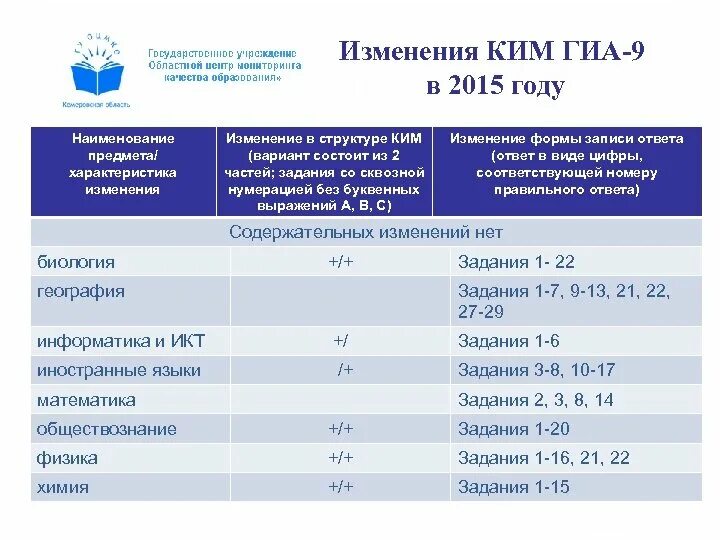 Гиа региональный. КИМЫ ГИА.