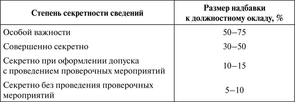 Надбавки за стаж государственной гражданской. Надбавка за гостайну. Надбавка за гостайну госслужащим. Надбавки за допуск к гостайне. Размеры надбавок за гостайну.