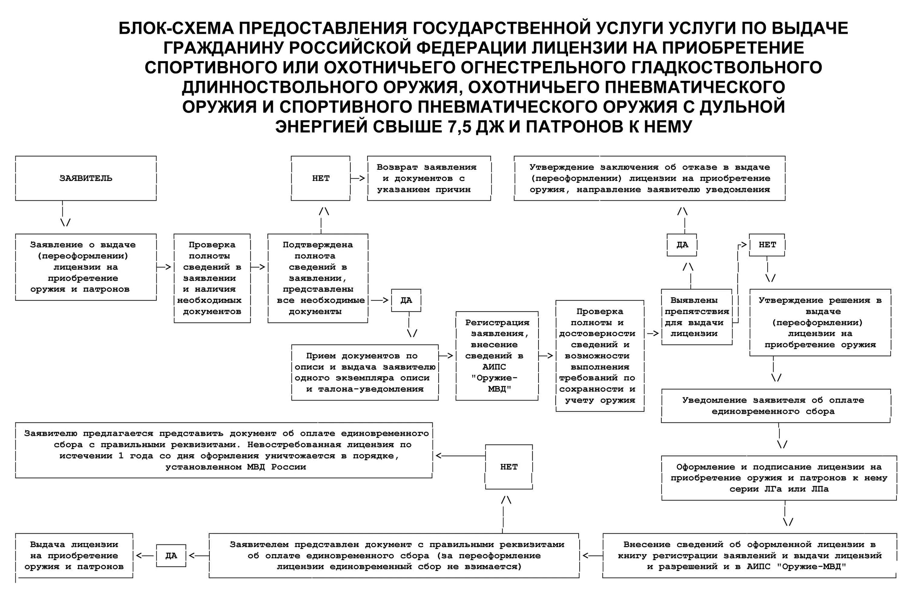 Приказ мвд 2022 год. Порядок приобретения оружия гражданами РФ И получения лицензии. Порядок получения огнестрельного оружия гражданами России. Схема получения лицензии на оружие. Порядок приобретения служебного оружия.