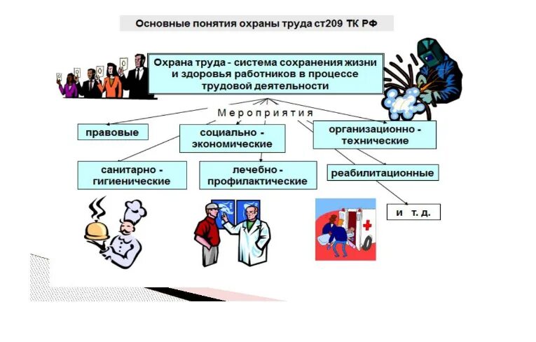 Правовые и организационные мероприятия охраны труда. Охрана труда. Понятие охрана труда. Система охраны труда. Основы охраны труда.