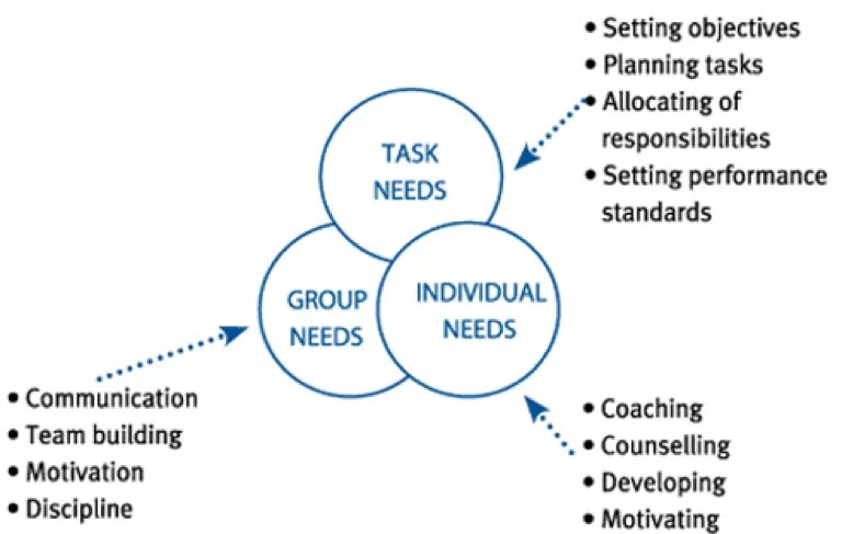 John Adair Action Centered Leadership. Джон Эдэйр теория лидерства. Individual tasks. Setting Performance Standards.