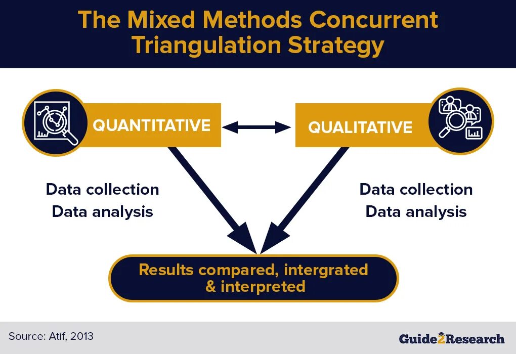 Mixed methods research. Quantitative qualitative and mixed research. qualitative and quantitative research methods. 1. &quot;research design: qualitative, quantitative, and mixed methods approaches&quot; - john w. creswell:.