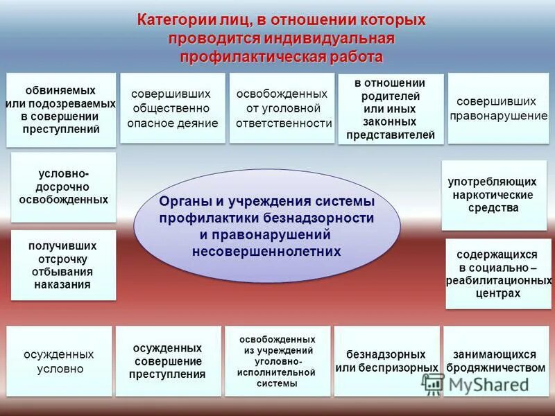 Органы и учреждения системы профилактики. Система профилактики. Органы осуществляющие профилактику преступлений несовершеннолетних. Органы системы профилактики преступности. Комиссия по безнадзорности и правонарушений