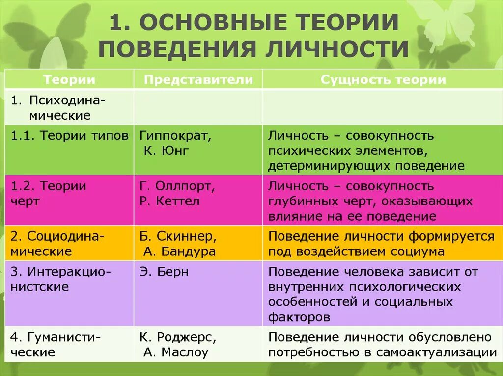 Концепции личности в психологии кратко. Современные психологические теории личности. Последовательность появления теорий личности. Основные психологические теории личности.