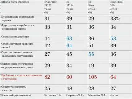 Обработка теста филипса школьная тревожность