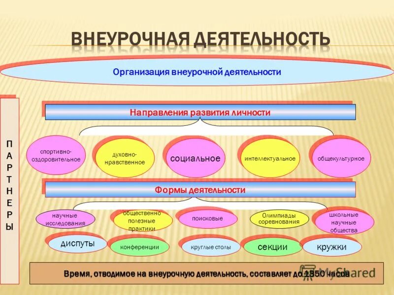 Направления вд. Внеурочная деятельность. Направления деятельности во внеурочной деятельности. ФГОС внеурочная деятельность. Направления организации внеурочной.