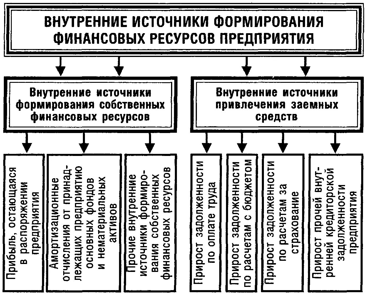 Внутренние источники формирования финансовых ресурсов предприятия. Основные внутренние источники финансовых ресурсов предприятия:. Источники формирования финансовых ресурсов предприятия таблица. Схема источников формирования финансовых ресурсов предприятий. Рациональное использования финансовых ресурсов