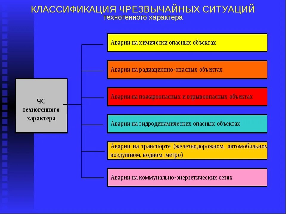 Какая ситуация имеет техногенный характер. Классификация техногенных ЧС. Чрезвычайные ситуации техногенного характера подразделяются на. Чрезвычайная ситуация техногенного характера это ОБЖ. Классификация чстх.