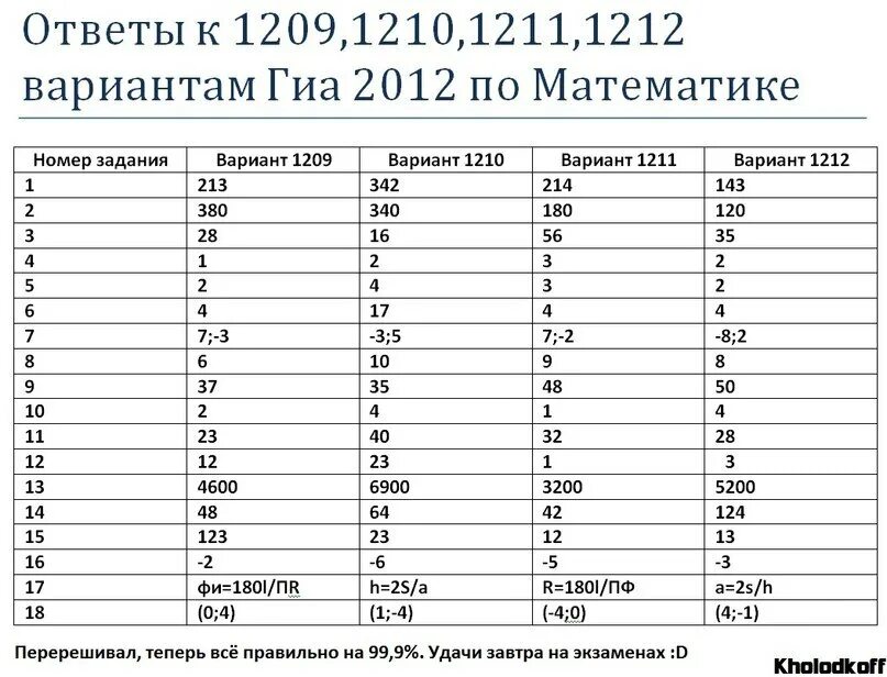 . ГИА математика ответы. ГИА по математике ответы. Ответы. Ответы ГИА. Егэ математика 1 июня