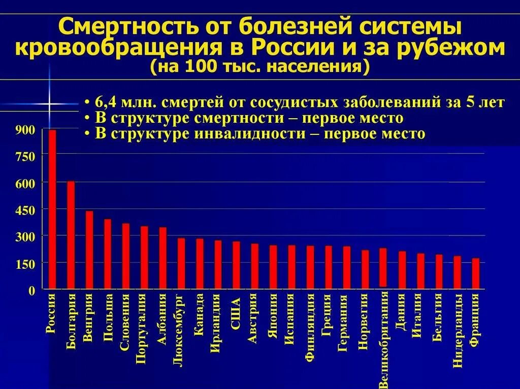 Смертность от коронавируса в россии. Диаграмма заболевания коронавирусом в россии. Статистика основных показателей. Статистика смертности от заболеваний 2021. Статистика заболеваний по возрастам.