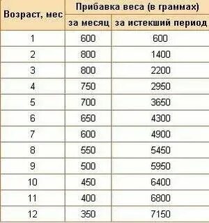 Ребенку 5 месяцев плохо набирает вес. Ребенку 5 месяцев плохо набирает вес