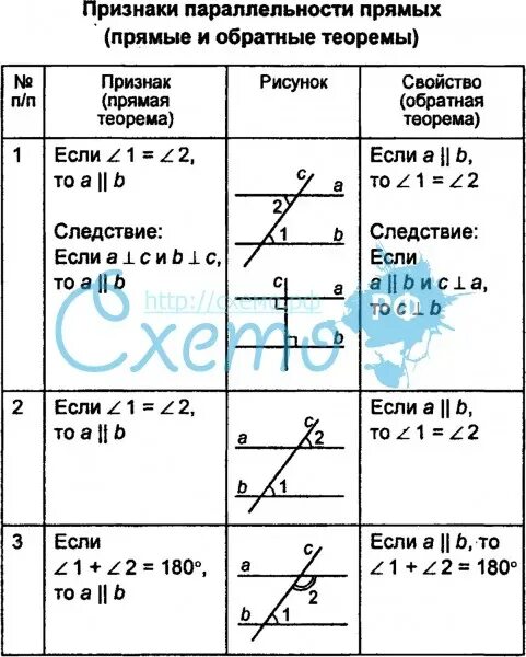Свойства углов при параллельных прямых таблица 10. Признаки параллельности прямых таблица. признаки и свойства параллельных прямых таблица. таблица признаки и свойства параллельных прямых 7 класс. признаки и свойства параллельных прямых.