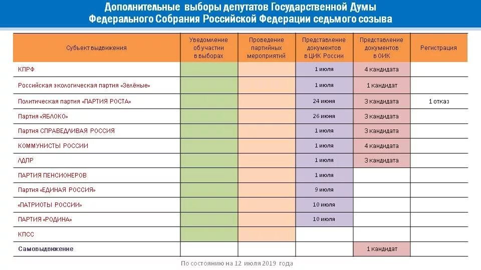 инфографика законопроект. август 2019 года. 44 фз изменения 2022. отсрочка до 1 июля.