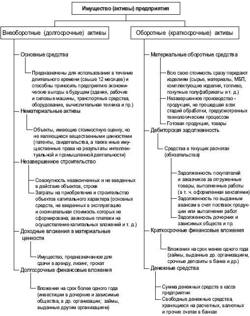 Учет внеоборотных активов