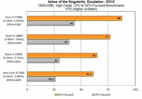 Ryzen 5 7500f intel i5 12400f