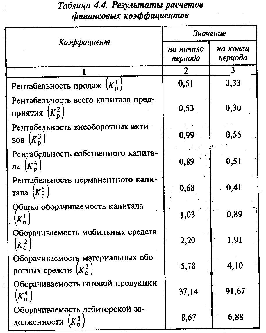 Показатели рентабельности предприятия таблица. Показатели рентабельности финансовых результатов таблица. Коэффициент рентабельности перманентного капитала по балансу. Рассчитать финансовые коэффициенты рентабельность. Деловая активность показатели рентабельности