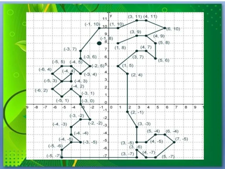 Координаты рисунки по точкам 6 класс математика. Система координат рисунок. Координатные рисунки. Рисунки на системе координат с координатами. Рисунки на плоскости с координатами.
