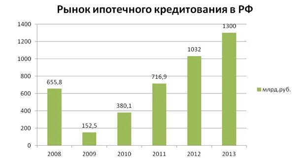 Особенности ипотечного кредитования. История ипотечного кредитования. История ипотечного кредитования. История ипотечного кредитования. Проблемы развития ипотечного кредитования.