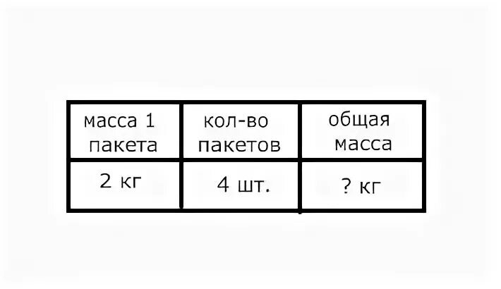 Масса четырех пакетов. В 4 одинаковых по массе пакетах 28. Масса одного пакета масса 4. В четырех одинаковых по массе пакетах 28 кг вишни. Дедушка купил 5 одинаковых пакетов с картофелем общая масса 15.