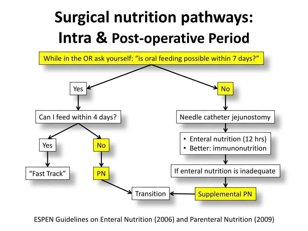 Plan Nursing Post operative. Операций post