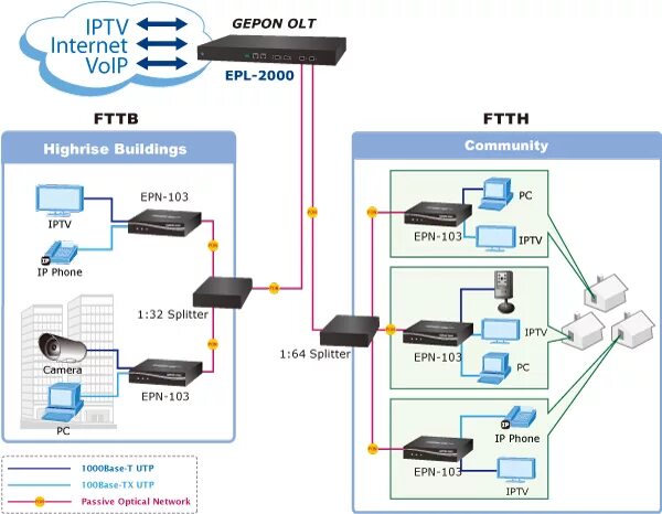 Gpon оборудование