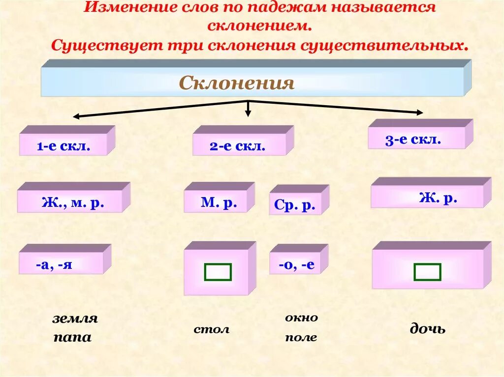 Склонение изменение по падежам имен существительных. Таблица три склонения имен существительных 4 класс школа России. Наглядность три склонения имен существительных. Изменение слова по падежам. Слова изменяются по числам и падежам