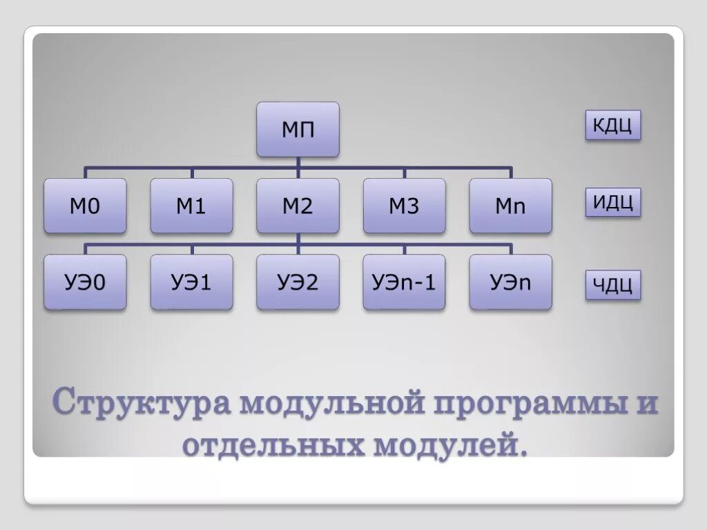 Модульная структура программы. Модульная структура программы