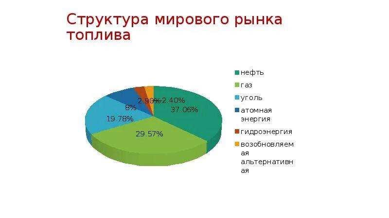 Современная структура мирового рынка. Структура мирового рынка. структура интернет рынка. структура глобального интернет рынка. структура мирового рынка природного газа.