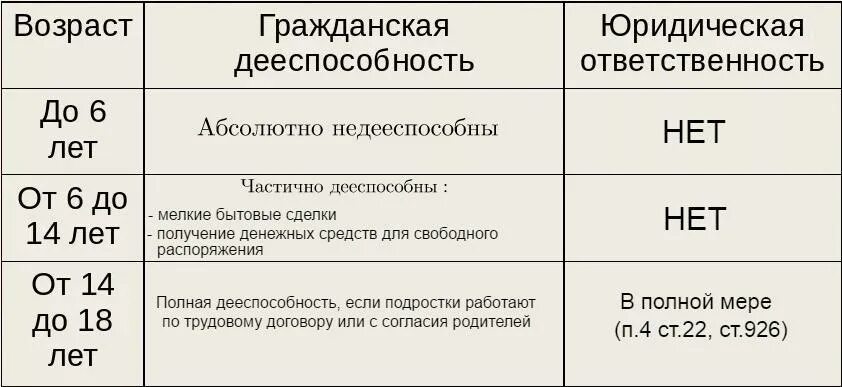 Дееспособность владение русским языком наличие. Дееспособность несовершеннолетних таблица. Гражданская дееспособность несовершеннолетних таблица. Объем дееспособности граждан таблица. Виды дееспособности таблица.