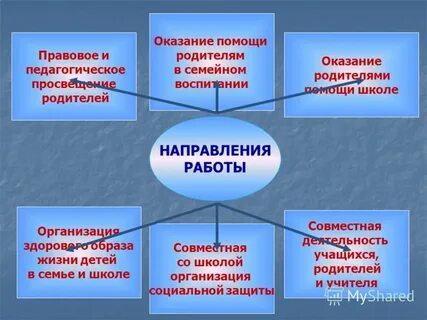 Направление деятельности с родителями