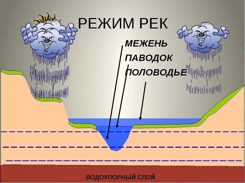 Период межени. Режим реки межень. Межень реки это. Река в паводок и в межень. Режим реки половодье паводок межень.