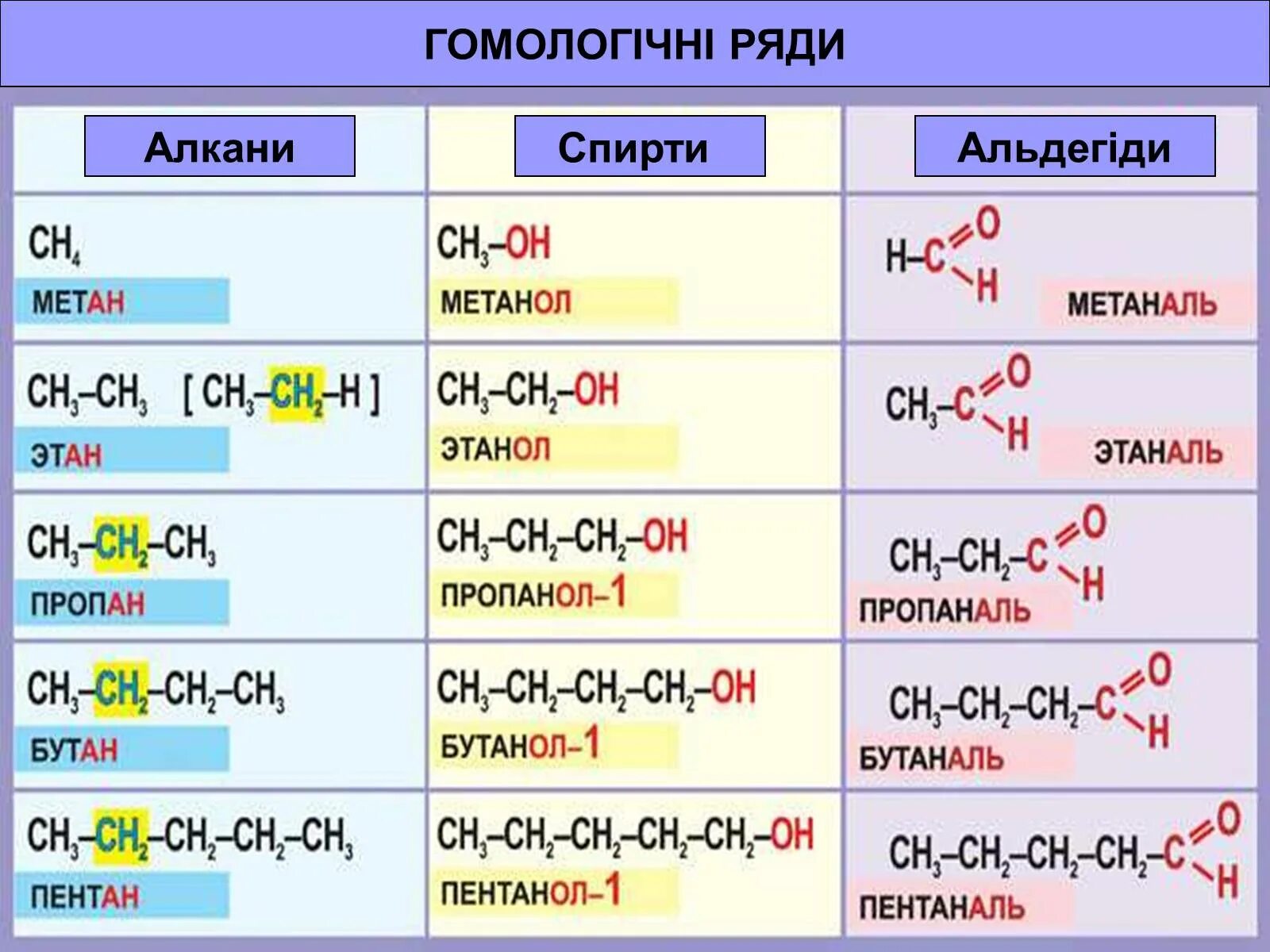 Бутан бутаналь. Гомологічний ряд алканів. Гомологический ряд алканов таблица. Алкены Гомологический ряд таблица. Гомологический ряд алкенов таблица.