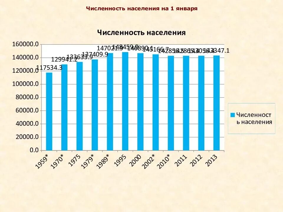 Динамика численности населения России по годам до 2021. Численность населения. Динамика численности населения городов. Динамика численности населения за 10 лет. Численность населения на 1 января 2017 года