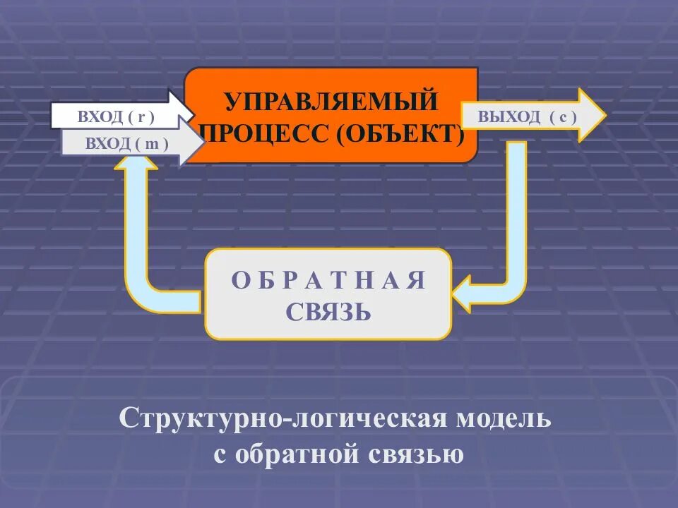 Входит обратная связь. Обратная связь в теории систем. Вход процесс выход Обратная связь. Обратная связь системный анализ. Системный анализ вход и выход.