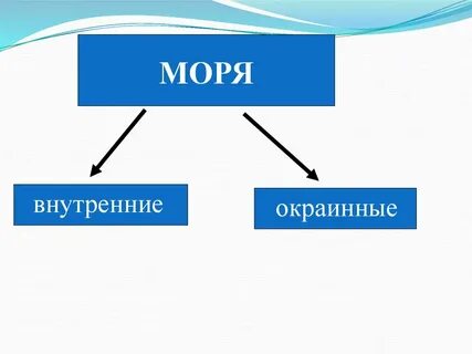Внутренними морями являются ответ