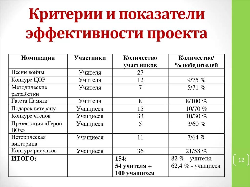 Критерии эффективности проекта. Критерии оценки и показатели эффективности. Критерии и показатели проекта. Результативность проекта критерии и показатели. Какой критерий используется для определения стран второго