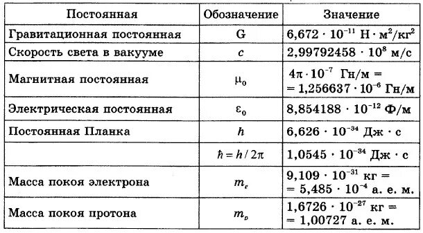 К в физике постоянная. Постоянные величины в физике 10 класс. Таблица постоянных значений физика. Физика 10 класс постоянные величины. Таблица физических Констант по физике.