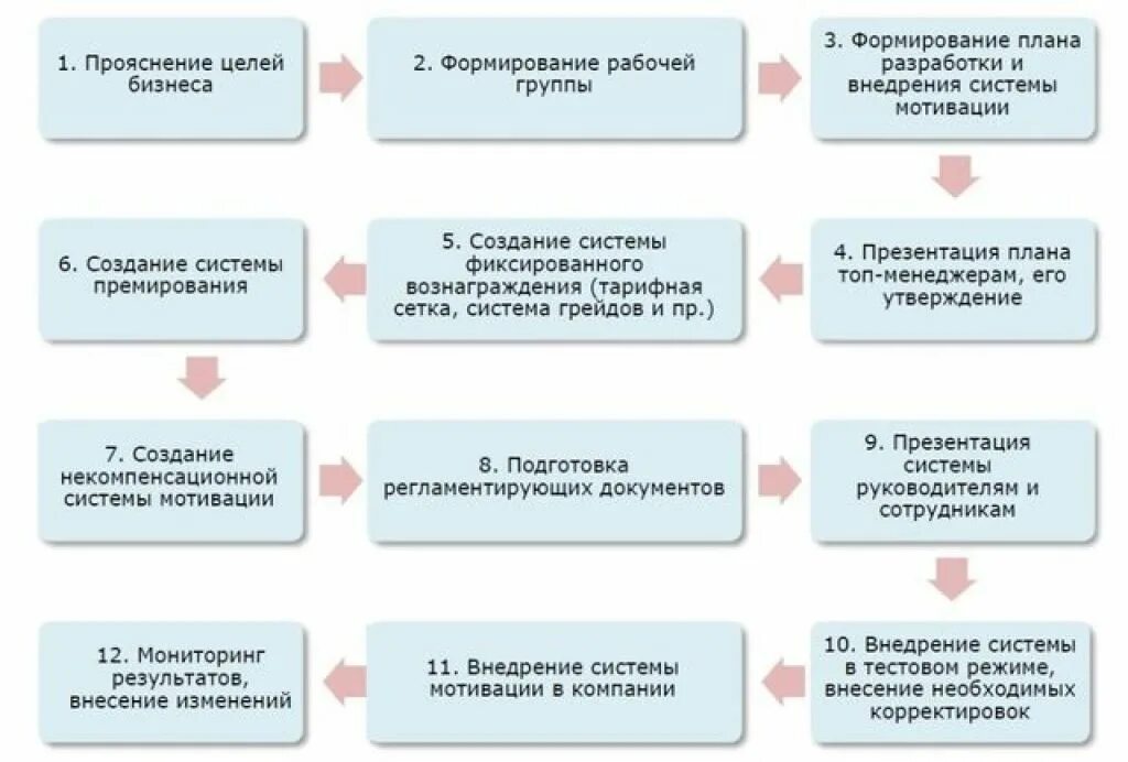 Разработать систему мотивации сотрудников. Этапы разработки системы мотивации персонала. этапы построения системы мотивации сотрудников в организации. этапы разработки и внедрения системы мотивации. алгоритм разработки системы мотивации персонала.