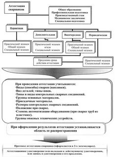Область распространения аттестации сварщиков