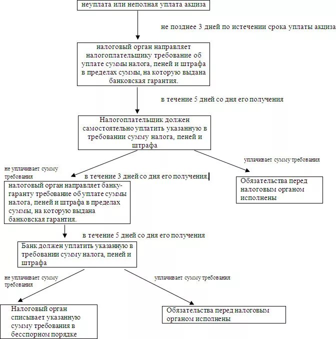 Схема уплаты акцизов. Банковская гарантия. Сроки уплаты акцизов. Банковская гарантия акцизы. Возмещение налогоплательщик