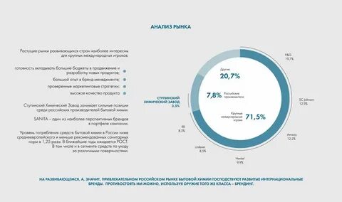 Объем рынка бытовой химии
