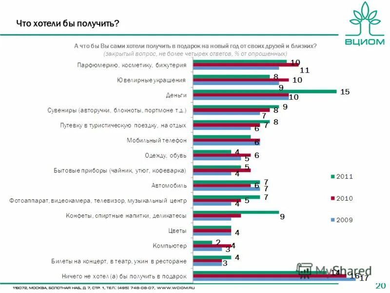 фонд общественного мнения провел репрезентативные опросы