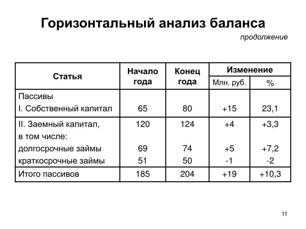 Горизонтальный анализ собственного капитала. Горизонтальный анализ собственного капитала пример. Горизонтальный и вертикальный анализ бухгалтерского баланса таблица. Горизонтальный и вертикальный анализ бухгалтерского баланса в excel. Анализ состава бухгалтерского баланса