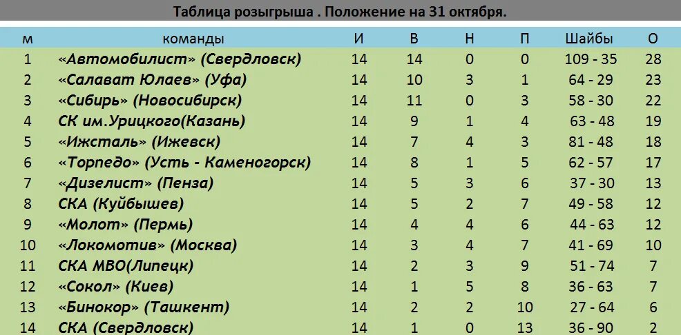 2 лига футбол таблица результаты россии. Чемпионат СССР таблица. Футбольная таблица СССР. Чемпионат СССР по футболу Высшая лига. Футбольные команды СССР Высшая лига.