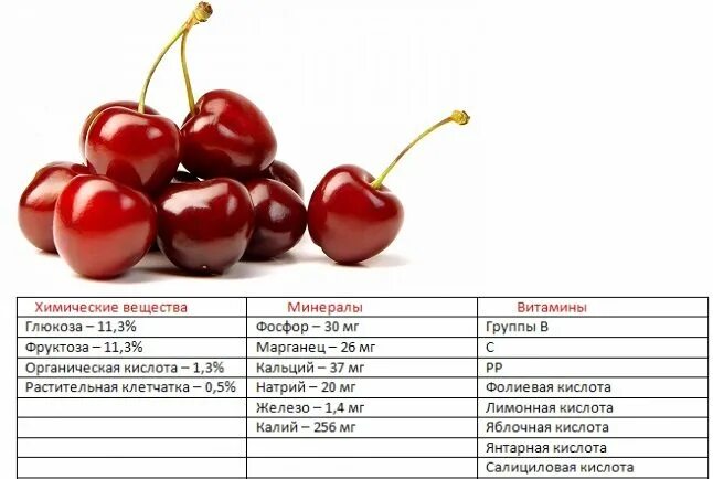 Сколько сахара на вишневый. Черешня и вишня при сахарном диабете. Черешня для похудения. Вишня для диабетиков 2 типа. Размер вишни.