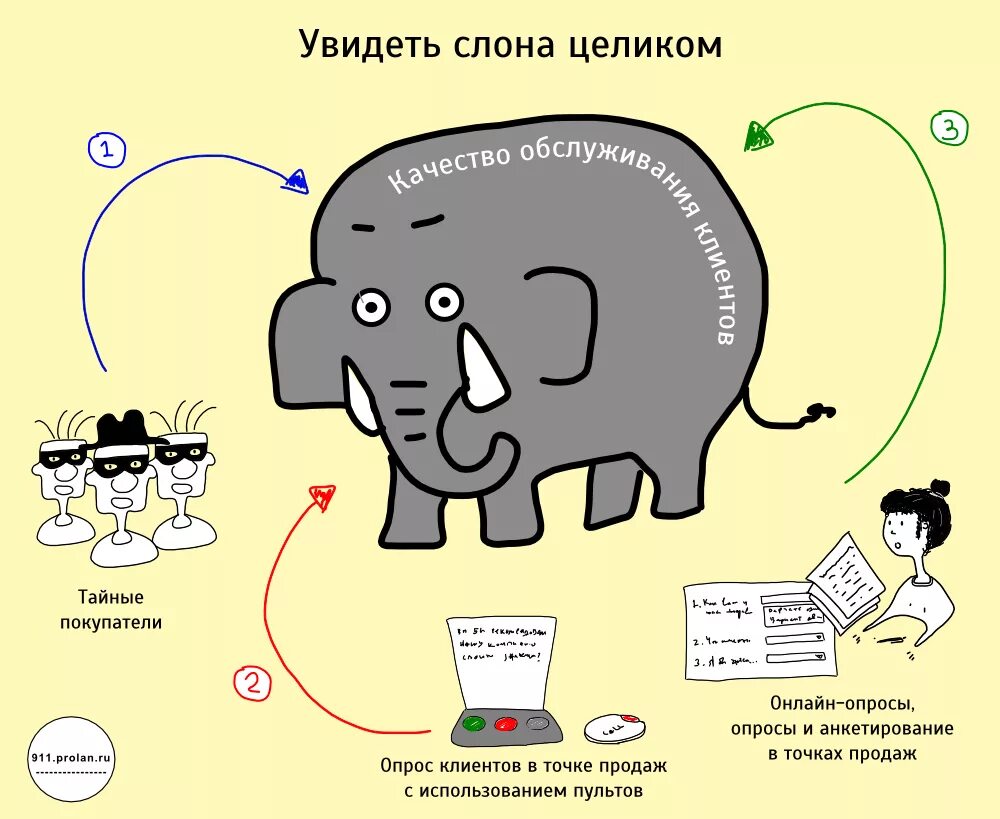 Качество обслуживания клиентов. Качество карикатура. Управление качеством карикатура. Оценка качества обслуживания клиентов. Анекдоты про качество