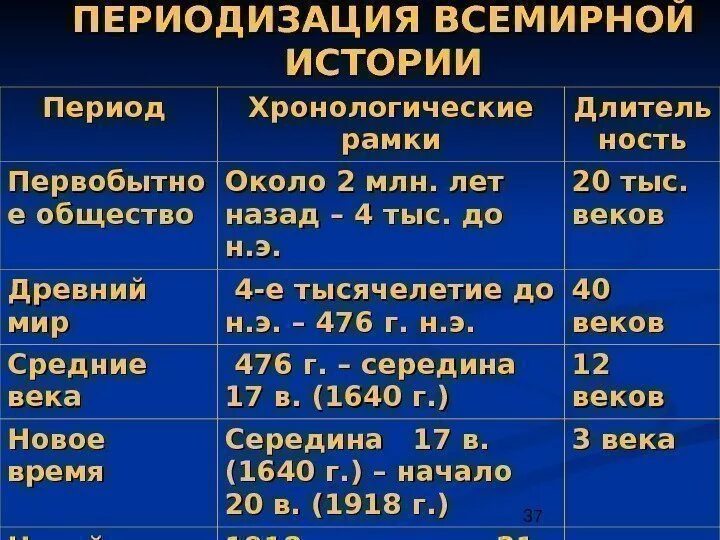 Названия периодов истории