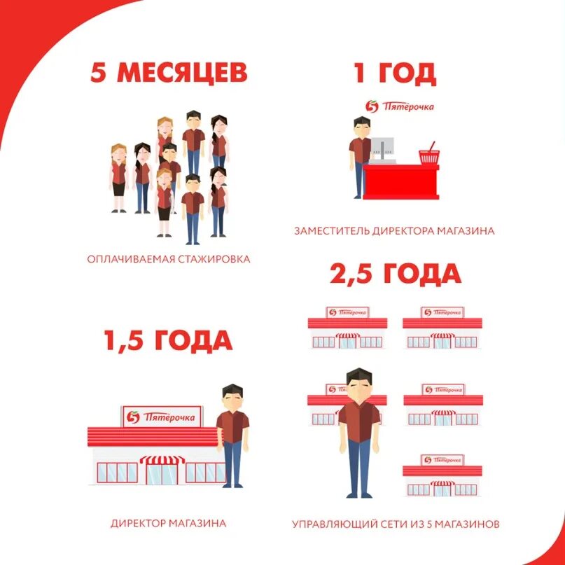 Карьерный рост в Пятерочке. Карьерная лестница в Пятерочке. Стажировка в Пятерочке. Работа в Пятерочке карьерный рост. Рост пятерки