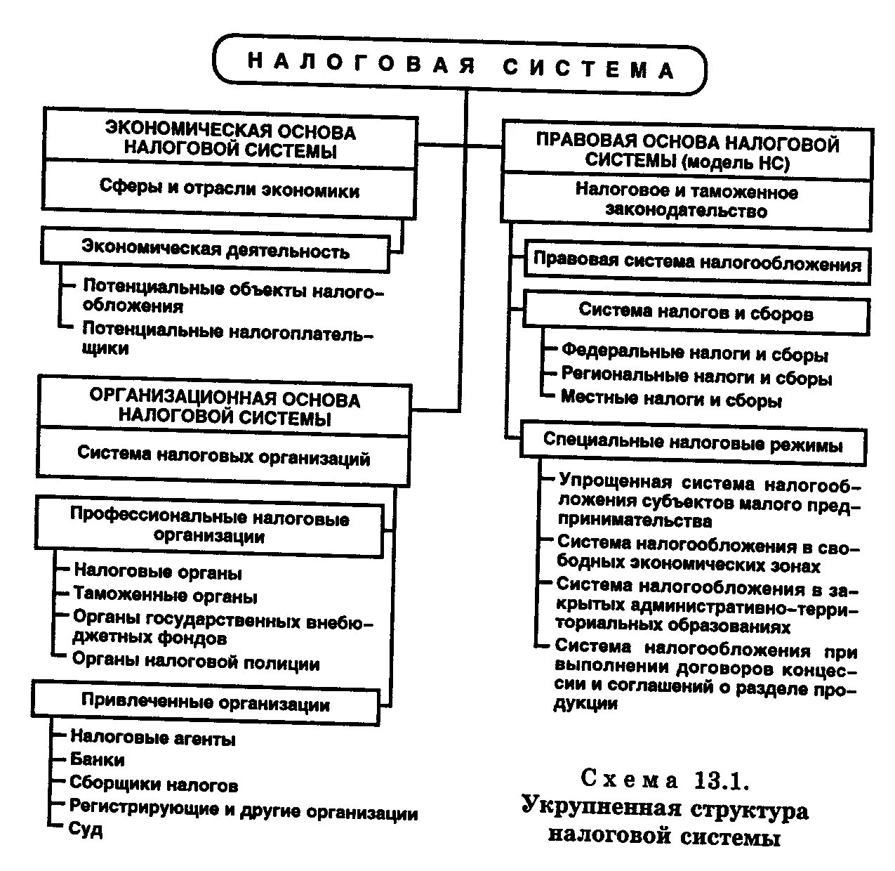 Отрасли экономики налоговая