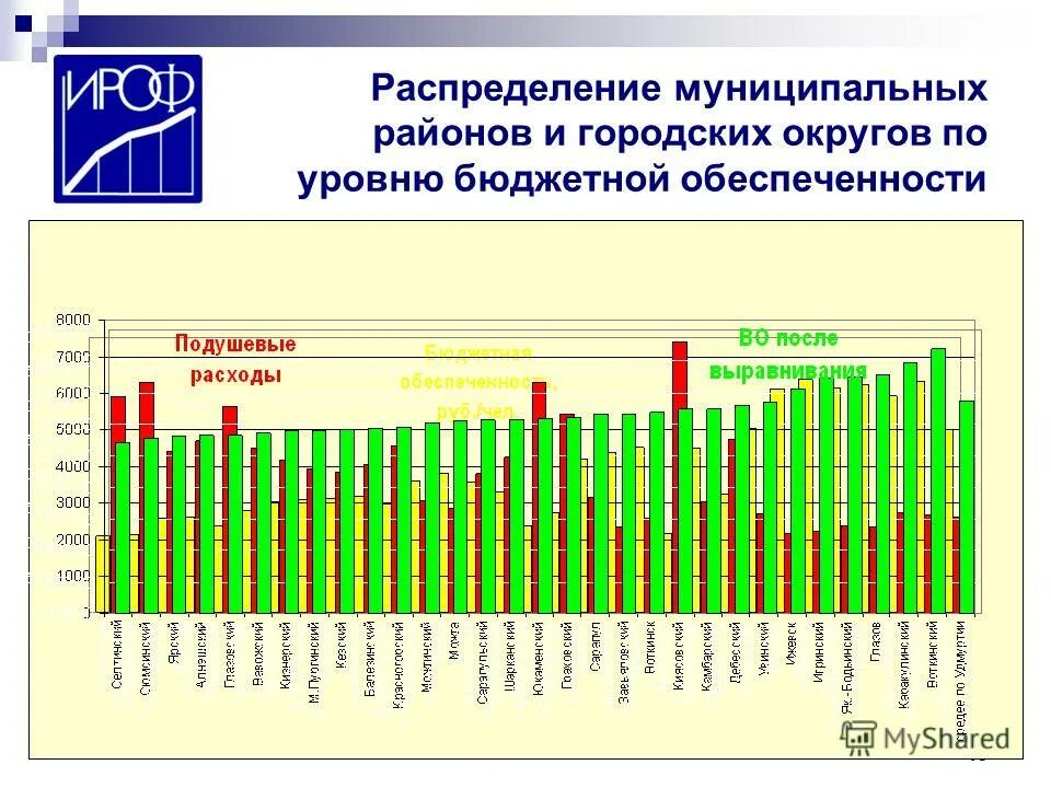 уровень бюджетной обеспеченности муниципальных образований